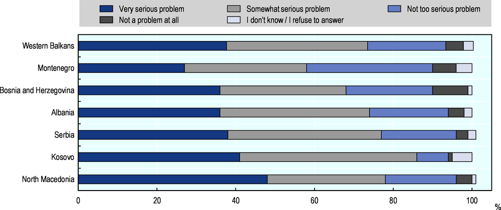Figure 14.1. The majority of the population in the Western Balkans sees pollution as a problem in their location