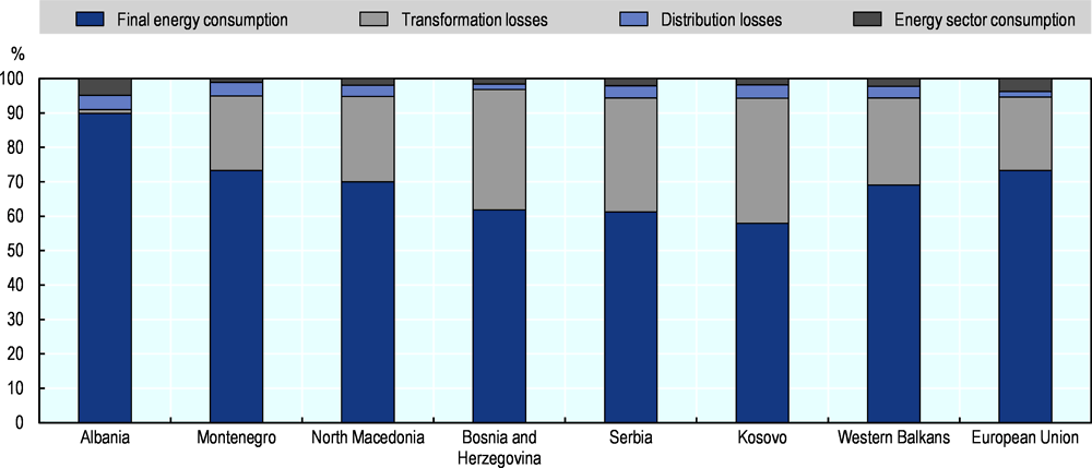Figure 14.7. High losses plague transformation, transmission and distribution in the Western Balkans (% of total electricity output) 