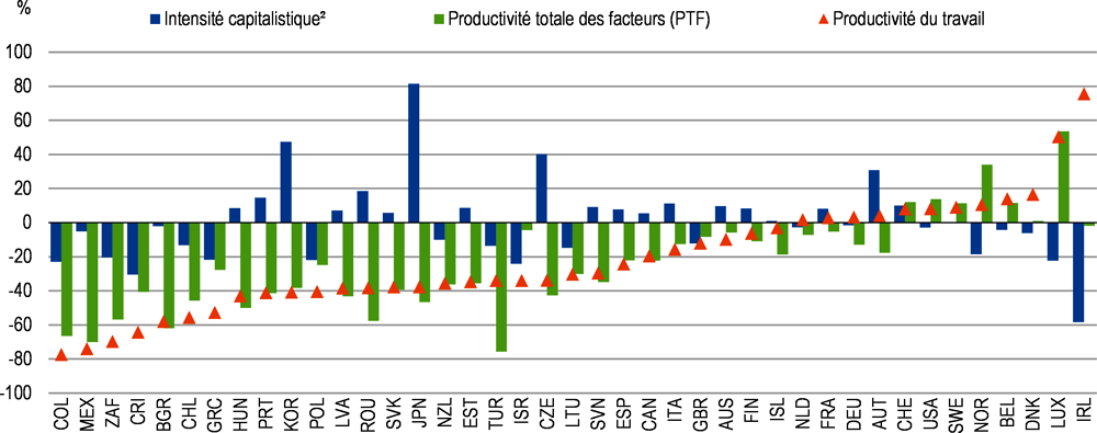 Graphique 1.12. Les écarts de productivité du travail entre les pays tiennent essentiellement aux écarts de productivité totale des facteurs