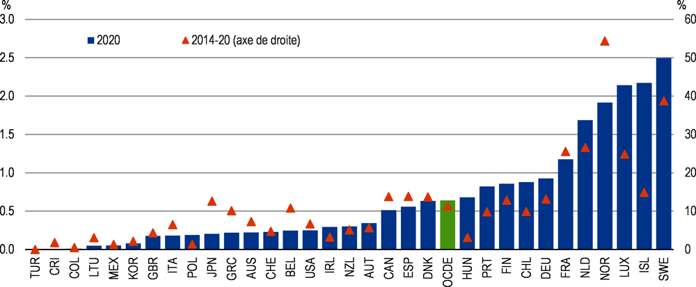 Graphique 1.24. Les émissions d’obligations vertes restent limitées dans de nombreux pays