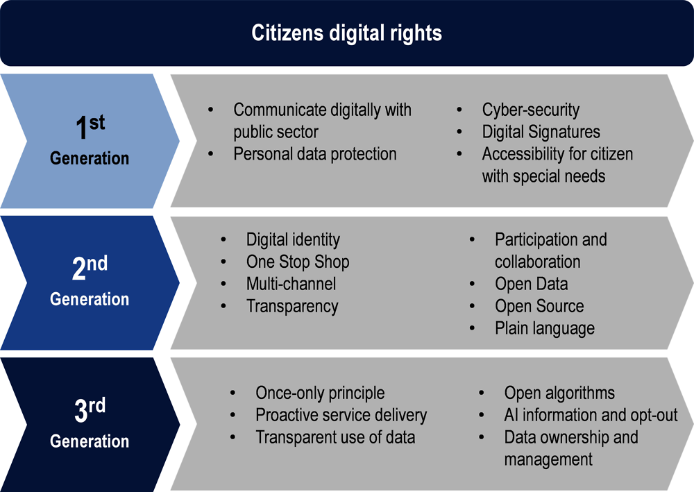 Figure 4.2. Digital rights – Towards a citizen-driven transformation
