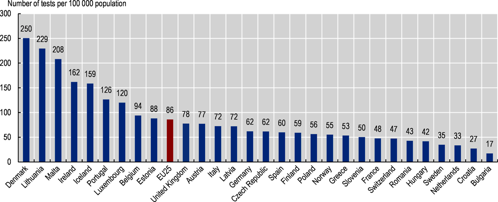 Figure 1.8. Daily number of tests per 100 000 population 30 days after the country recorded 10 deaths per million population (averaged over a week)