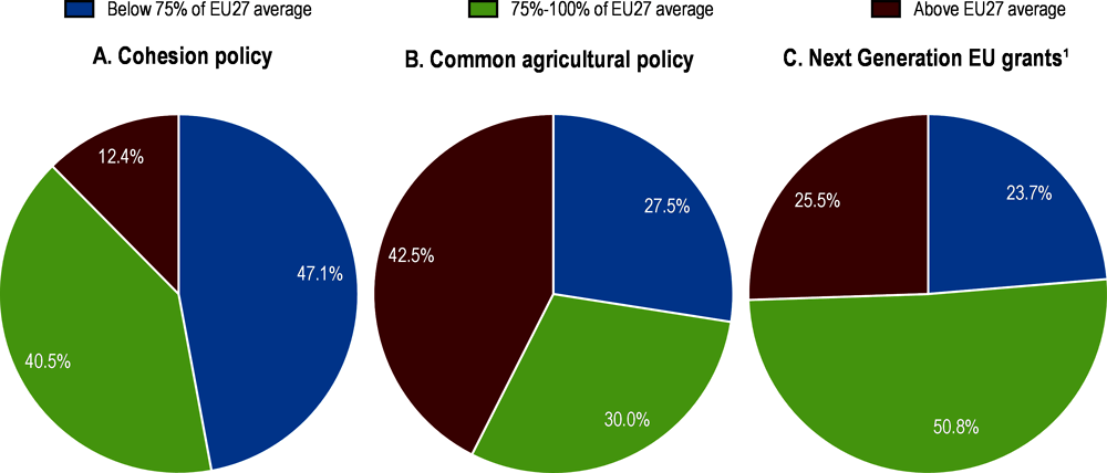 Figure 2.17. EU budget tools differ in their degree of redistribution
