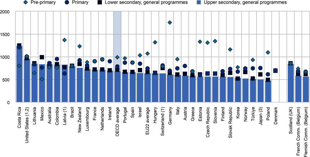 Figure 4. Teaching time of teachers, by level of education (2021)
