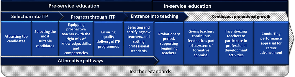Figure 3.1. Teacher training, selection and career progression