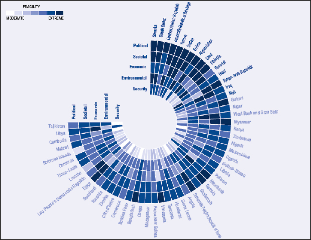 Fragility. Fragile States. Fragile States Index. Solène Philippe OECD.