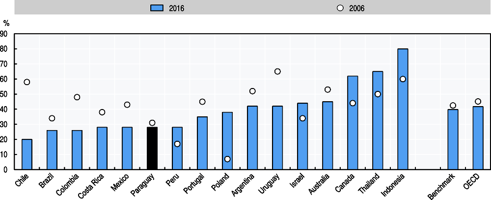 OECD iLibrary | Home