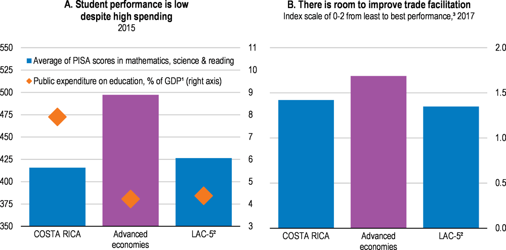 Costa Rica Economic Policy Reforms 2019 Going For Growth Oecd Ilibrary 