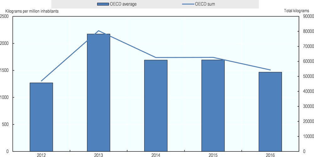 Addressing Problematic Opioid Use In Oecd Countries Oecd Ilibrary