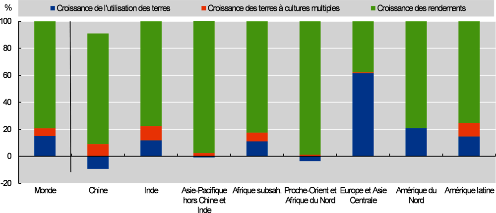 Graphique 1.16. Sources de croissance de la production agricole, 2022-31