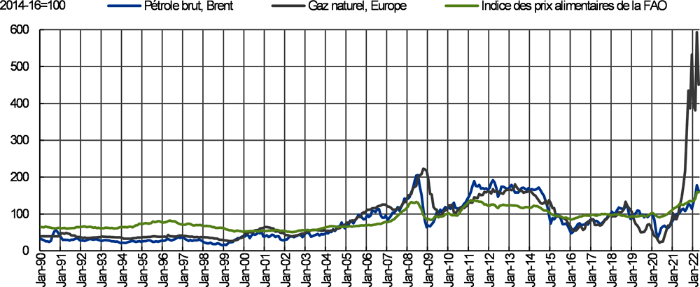 Graphique 1.18. Prix du gaz naturel par rapport aux prix du pétrole brut, 2014-16=100