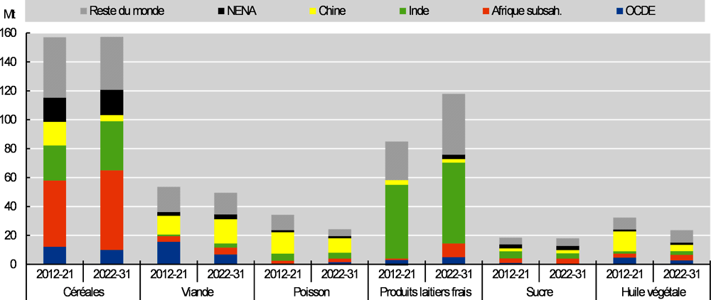 Graphique 1.7. Contribution des régions à la croissance de la demande alimentaire, 2012-21 et 2022-31