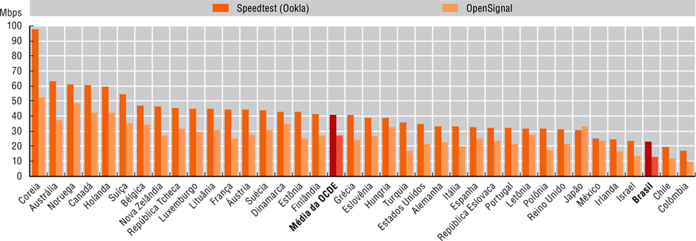 OpenSignal testa velocidade de download, upload e latência da 4G em  diferentes smartphones