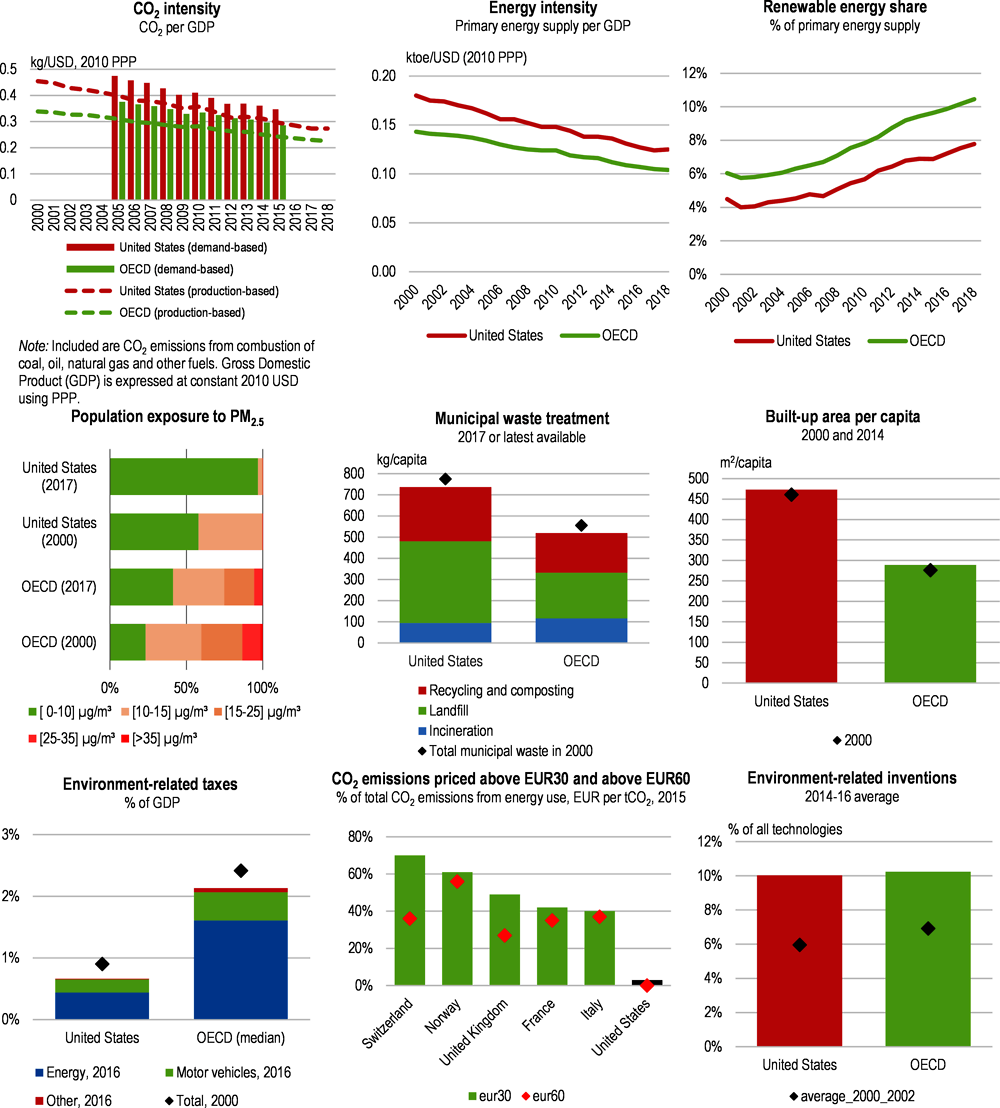 Key policy insights  OECD Economic Surveys: United States 2020 