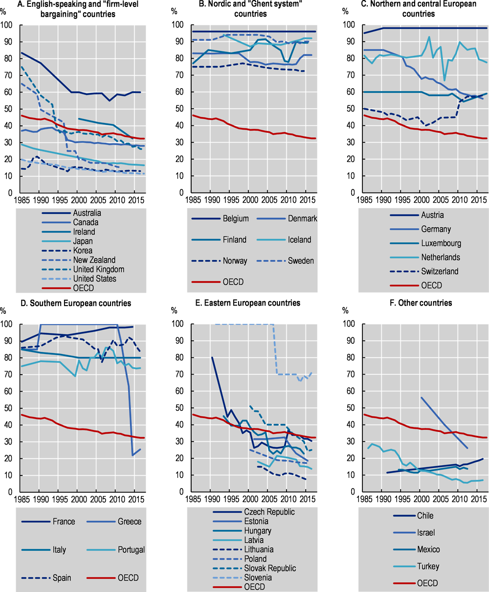 Figure 2.11. Trends in collective bargaining coverage rate