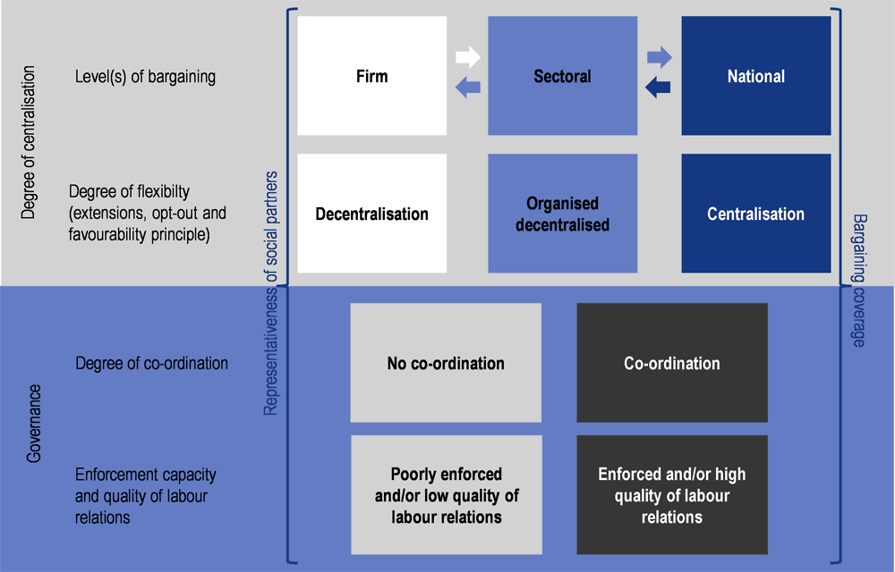 Figure 2.1. The main building blocks of collective bargaining systems