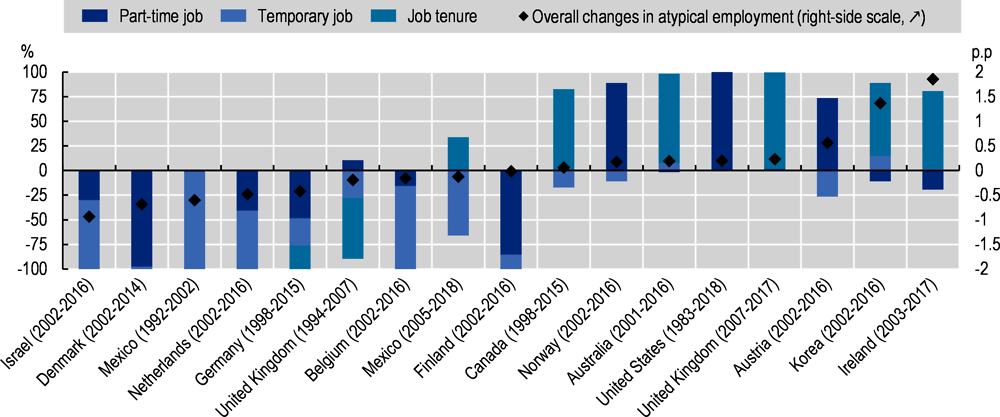 Annex Figure 2.C.3. Effects of non-standard forms of employment are generally small