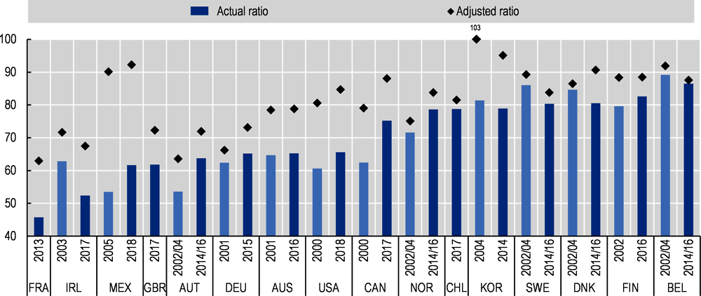 Annex Figure 2.D.1. Trend in union density among youth aged 20-34 in selected OECD countries