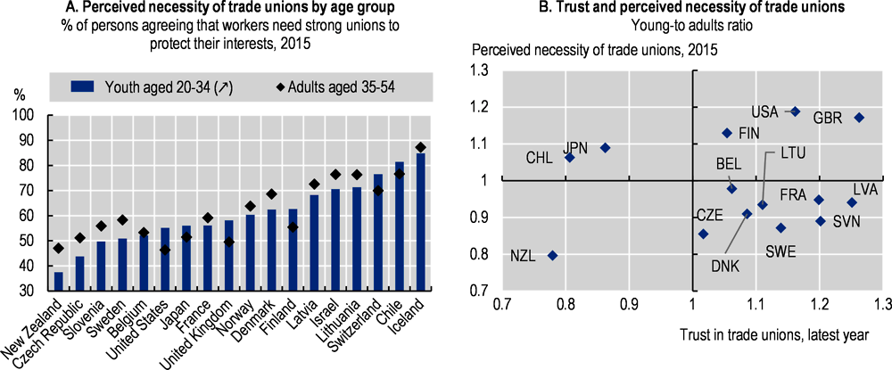  Annex Figure 2.D.3. Perceived necessity and trust in trade unions