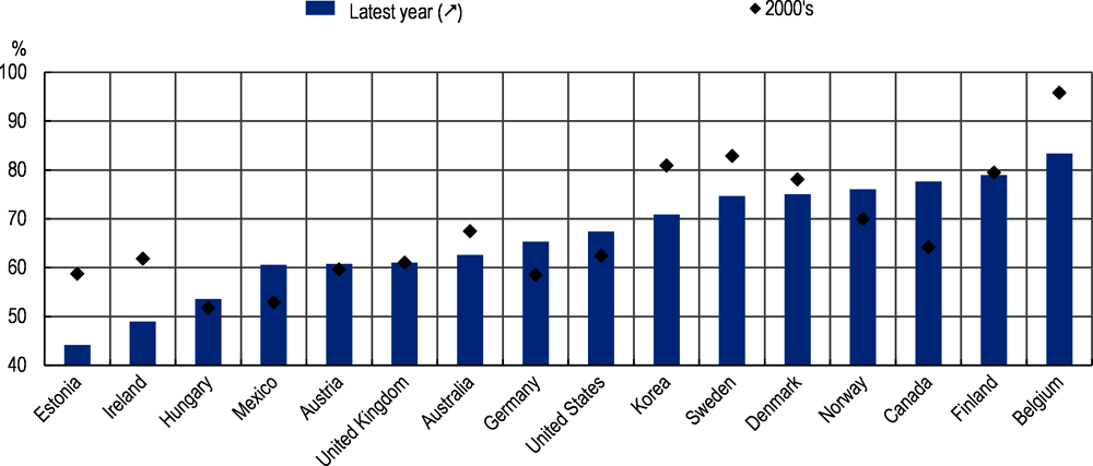 Figure 2.5. Trend in union density among youth in selected OECD countries