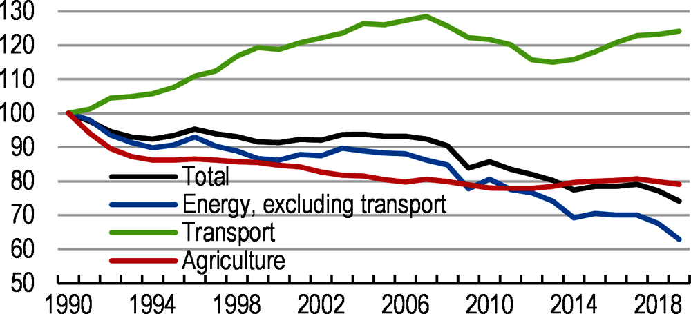 Figure 3. Emission abatement needs to accelerate, especially in transport