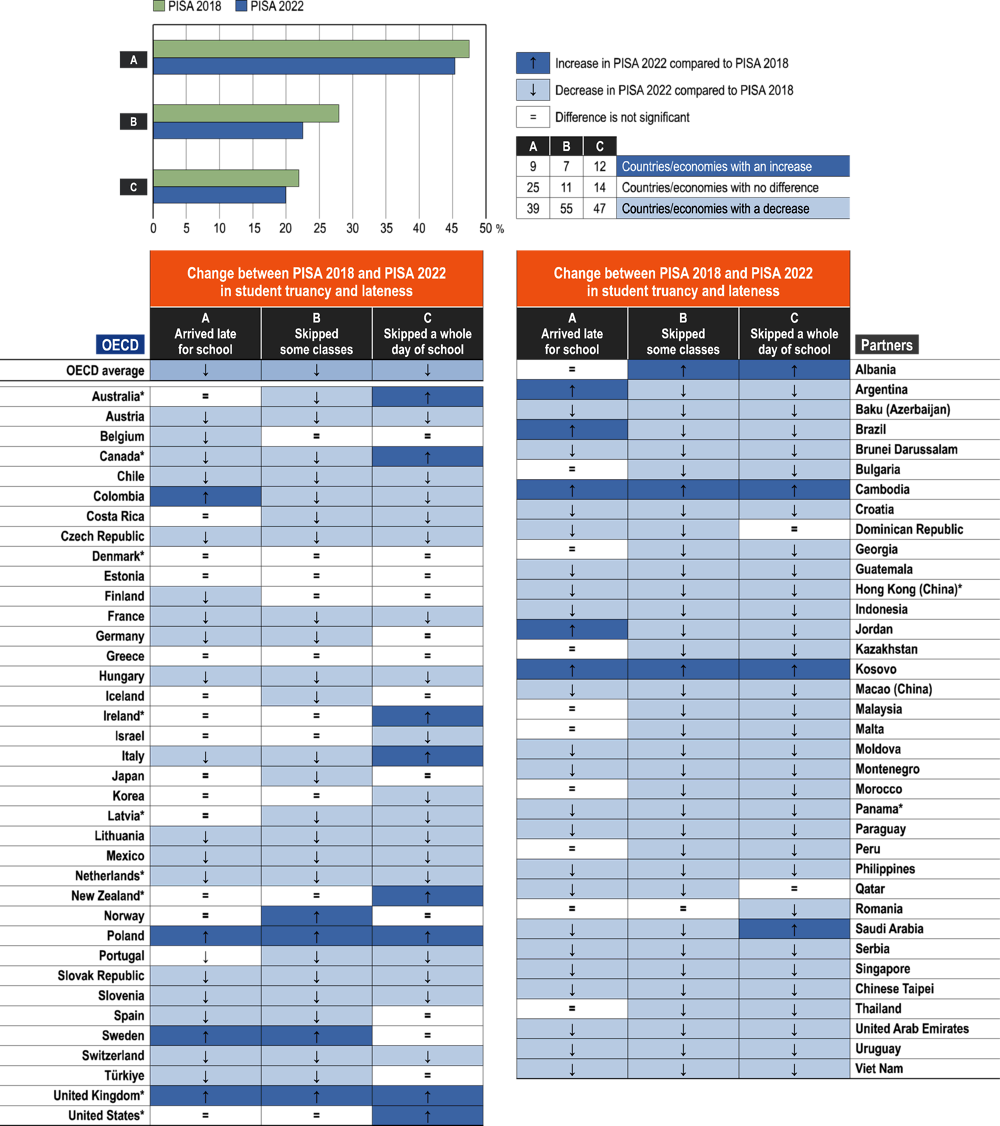 PISA 2022 Results (Volume II) : Learning During – and From – Disruption ...