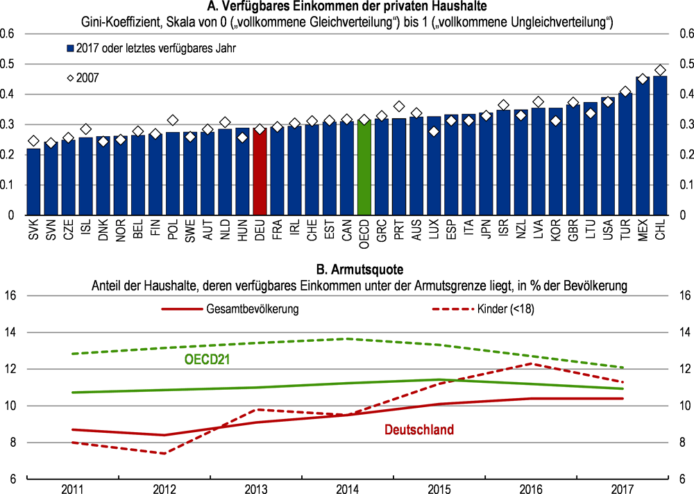 1. Zentrale Erkenntnisse für die Politik | OECD-Wirtschaftsberichte ...