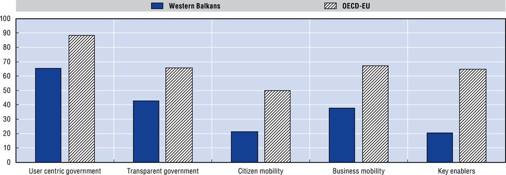 Figure 1.8. EU eGovernment Benchmark scores are lower in all areas for the Western Balkans, biannual average 2017-2018