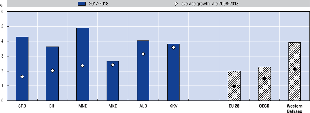 Figure 1.20. GDP real growth, 2008-2018