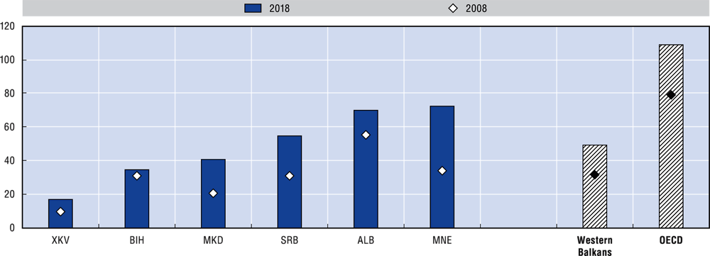 Figure 1.21. General government gross debt to GDP, 2008 and 2018