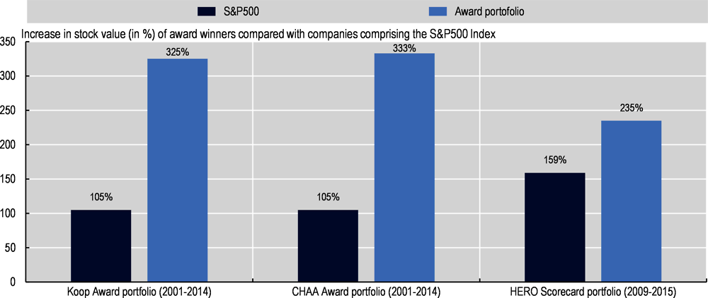 Figure 1.9. Companies receiving awards for their workplace health programmes have seen a greater increase in their stock value compared to companies in the S&P 500