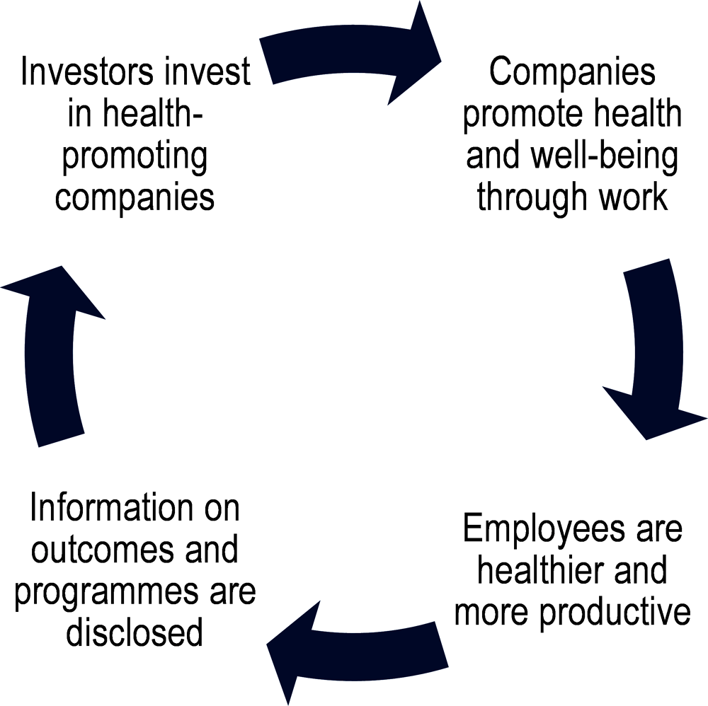 Figure 1.10. Governments can facilitate investment in health-promoting companies