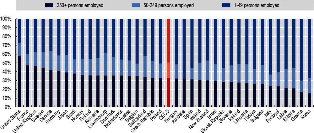 Figure 1.3. Total employment