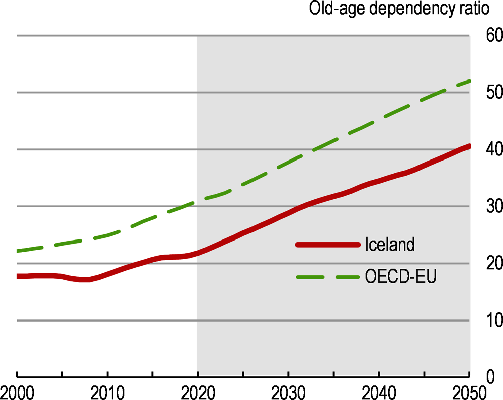 Figure 2. Iceland is ageing, but less than other OECD countries