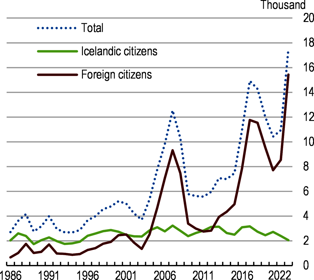 Figure 4. Immigration has risen fast