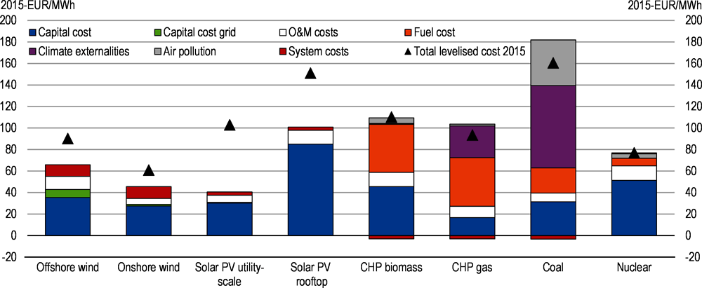 Figure 3.3. Wind and solar are now the cheapest source of electricity after including environmental costs