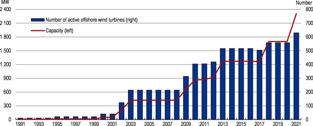 Figure 3.4. Offshore wind capacity has increased rapidly over the past two decades