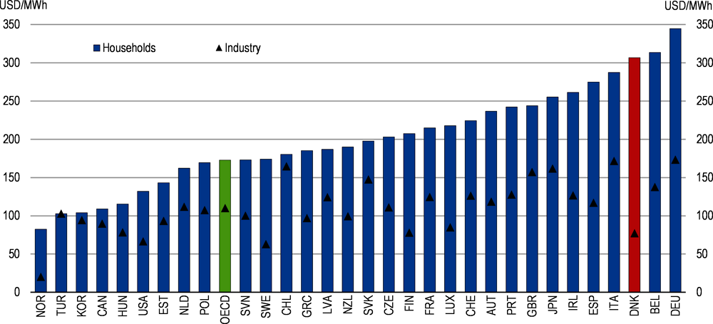 Figure 3.6. Electricity prices for households are among the highest in the OECD