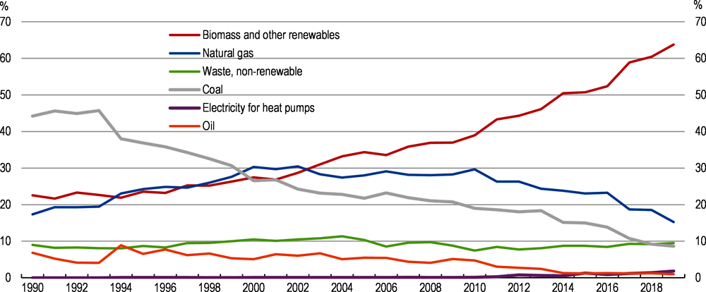 Figure 3.7. Biomass use has grown and now powers the majority of district heating output
