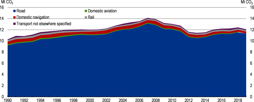Figure 3.9. CO2 emissions from transport have been increasing after a fall in the late 2000s