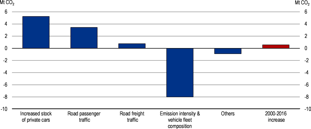 Figure 3.10. The increasing number of private cars and traffic outweighs greener vehicles