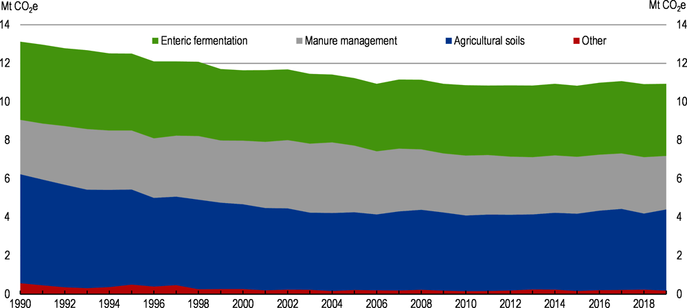 Figure 3.12. GHG emissions from agriculture in Denmark mainly come from the livestock sector 