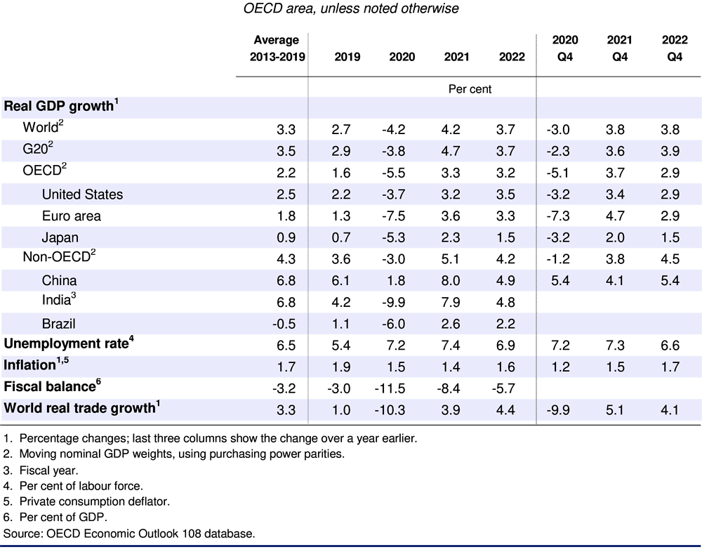 Table 1.1. A gradual but uneven global recovery
