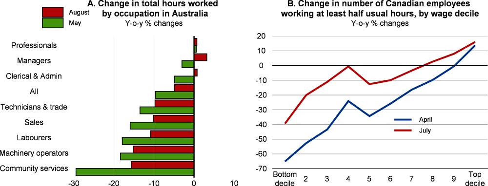 Figure 1.11. Lower-skilled and low-wage workers have been particularly affected