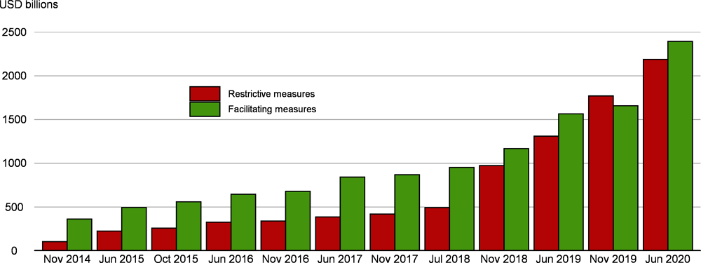 Figure 1.17. Non-COVID-19-related import-restrictive measures continue to rise