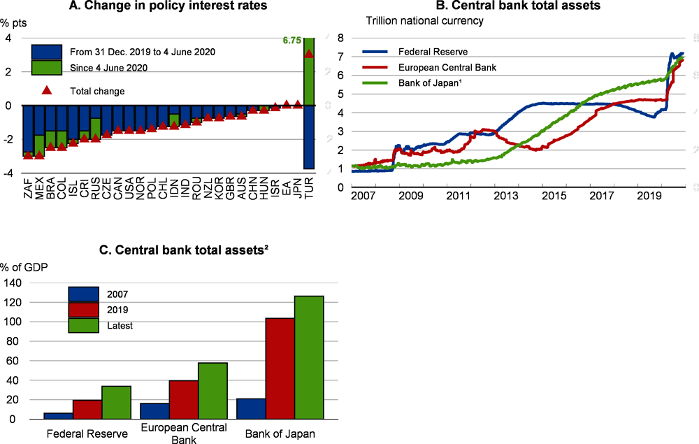 Figure 1.18. The global monetary policy stance was eased substantially in the first half of 2020 