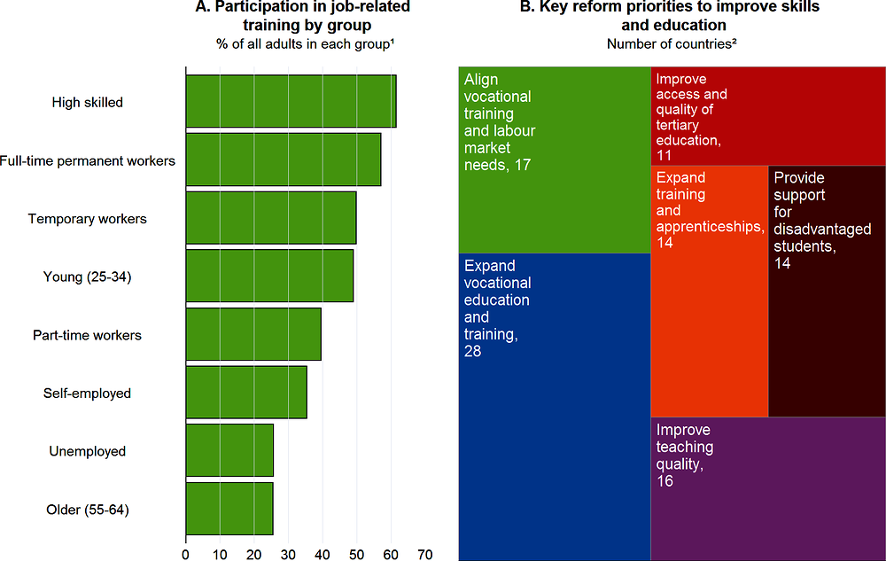 Figure 1.24. Further reforms are required to help all workers acquire new skills