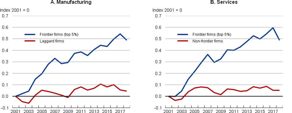Figure 1.25. Labour productivity gaps between frontier firms and others remain wide