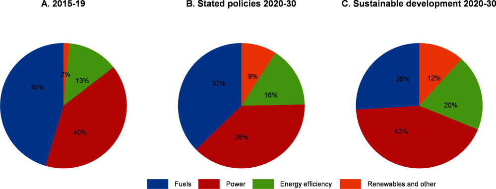 Figure 1.26. Changes in the composition of energy investment are need to meet environmental objectives