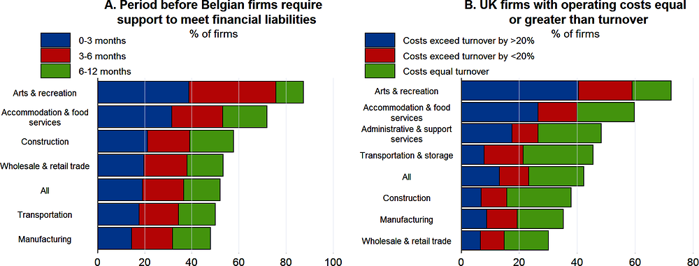 Figure 1.5. There are signs of financial fragilities in some service sectors